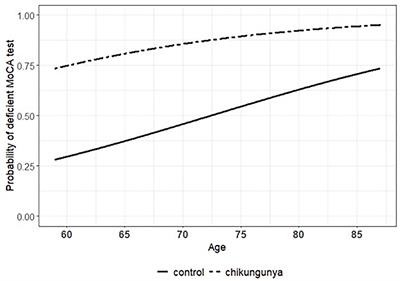 Cognitive Dysfunction of Chikungunya Virus Infection in Older Adults